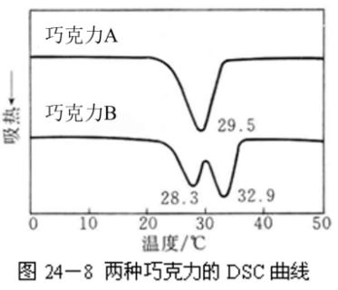 <p>图中是两种巧克力的DSC曲线，请判断，哪种巧克力为正品？</p>