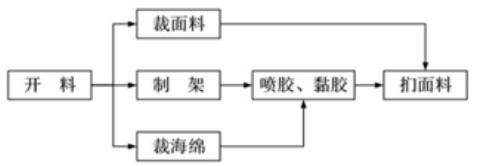 <p>如图是一款软皮椅的生产流程图。下列对该流程分析中，不正确的是（　　）</p>