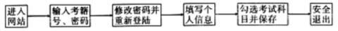 <p>如图所示为广东省普通高中学业水平考试网上报名的流程，该流程图中（　　）</p>