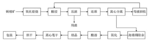 <p>如图所示为某企业硫酸铜的生产工艺流程。下列关于该工艺流程的分析中正确的是（　　）</p>