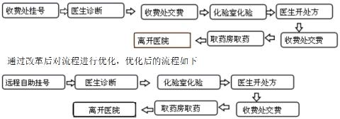 <p>如图为某医院的就诊优化前后的对比流程图，以下关于流程说法不正确的是（　　）</p>