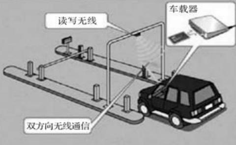<p>如图是高速公路不停车收费系统(ETC)的示意图，汽车通过收费站时，会被自动识别，不用停车，过路费从卡中自动扣除，拦路器自动抬起栏杆放行，该系统优化了传统收费的流程，提高了通行效率，关于该收费流程的优化，下列说法中正确的是（　　）</p>