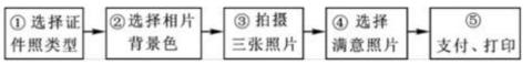 <p>如图所示为自助证件照相柜员机的操作流程，下列说法正确的是(　　)</p>