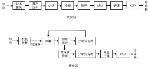 <p>如图所示是珍珠粉生产工艺优化前后的流程图，下列说法不正确的是（　　）<span data-tex=""> </span></p>
