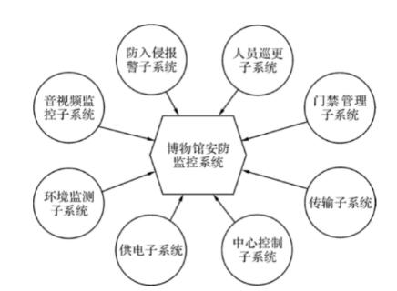 <p>如图是某博物馆安防监控系统示意图&#xff0c;通过网络将供电、门禁、巡更、和音视频监控等与计算机连接&#xff0c;构建了高效的监测与事务管理系统&#xff0c;提升了博物馆的安全性和便利性&#xff0c;下列关于该系统的说法错误的是(　　)</p>