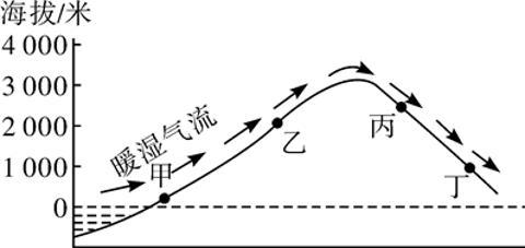 <p><strong>地形会影响降水。如图所示,甲、乙、丙、丁四地中,降水最多的是</strong><strong>(　　)</strong><span data-tex=""> </span></p>