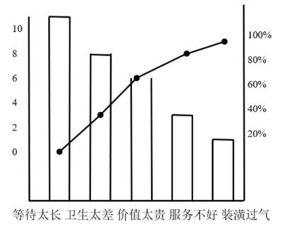<p>该帕累托图中反映出该门店关键质量问题为</p>