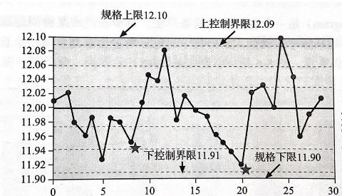 <p>该控制图中出现以下了哪些质量异常波动的情况&#xff1f;</p>
