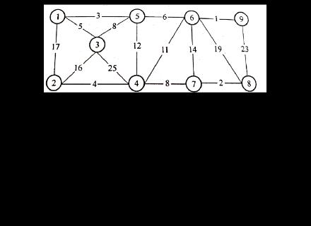<p>用普利姆算法从顶点1出发求其最小生成树&#xff0c;选点顺序是&#xff08;&#xff09;</p>
