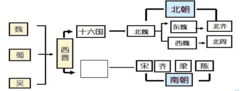 <p>图中是三国两晋南北朝时期的政权更迭示意图。图中空白处应是</p>