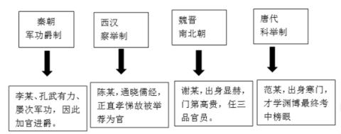 <p>Lily同学以中国古代选官制度为主题&#xff0c;制作如下示意图。图中选官制度的标准依次是</p>