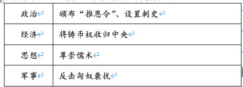 <p>表中为汉武帝时期采取的治理措施&#xff0c;其反映的时代特征是</p>