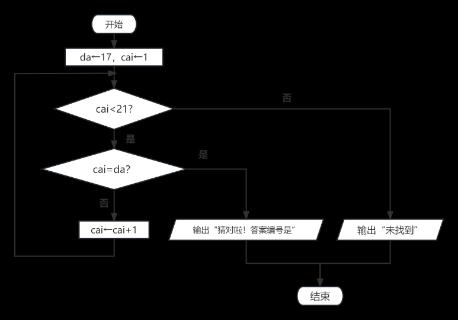 <p>该流程图中使用的查找方法是</p>