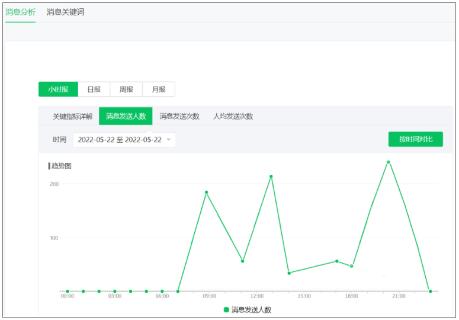 <p>图中所示为“佳兴”品牌的微信公众号某日的用户消息发送人数的小时报。 请根据图中数据，分析该公众号当日收到用户消息发送较多的3个时间段分别是？</p>