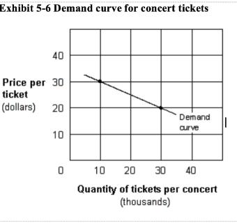 <p>In Exhibit 5-6, if promoters lower their ticket price from $30 to $20, then:      </p>