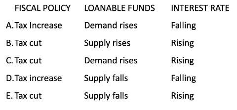 <p>The economy has a recessionary gap, and a budget deficit exists. To fix the recession, which of the following best describes the appropriate fiscal policy?</p>