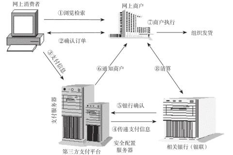电子支付