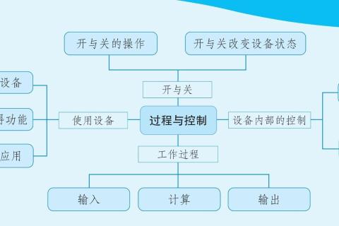 义务教育信息科技课程资源 第一单元  初识过程与控制 设备控制处处在、一分为二开与关、我是小小控制员、输入输出与计算