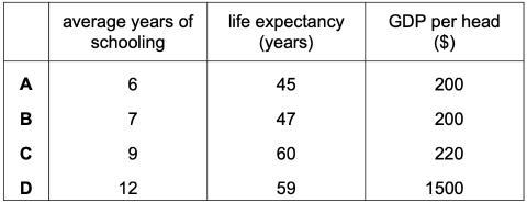 <p>The table shows statistics for four countries A, B, C and D. According to the data provided, which country has the lowest standard of living?</p>
