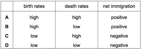 <p>Which combination would be most likely to increase the population of a country?</p>