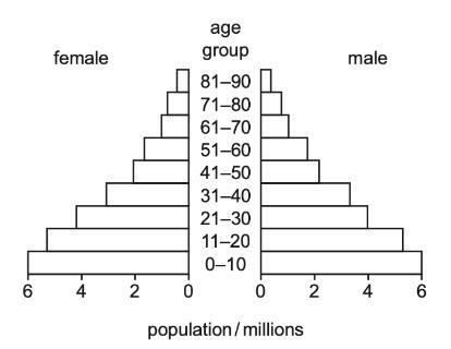 <p>The chart shows the population pyramid for a country. What is most likely to cause the population pyramid to be shaped in this way?</p>