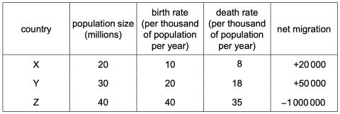 <p>The table shows population statistics for three countries in a particular year. What can be concluded from the table? </p>