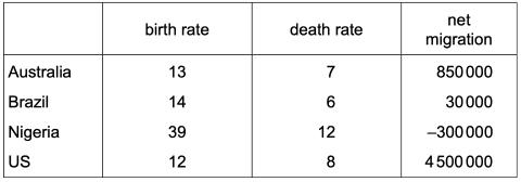 <p>The table contains details on birth rate, death rate and net migration for several countries in a year.<span data-tex=""> </span><span data-tex=""> </span>What can be concluded from the table?</p>