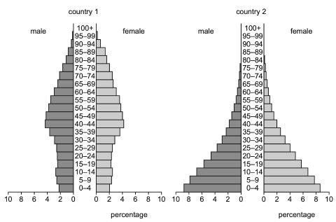 <p>The population pyramids for country 1 and country 2 in a given year are shown.<span data-tex=""> </span>What can be deduced from these population pyramids?</p>