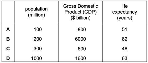 <p>The table shows information on four countries. Which country is likely to be the most developed?</p>