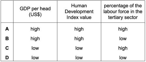 <p>Which combination best describes the characteristics of a high-income economy?<span data-tex=""> </span></p>