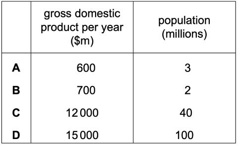 <p>Which country would be classified as the most developed based on the data in the table?</p>
