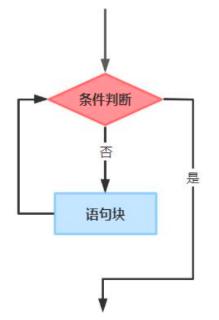 <p>能够实现下面流程图功能的伪代码是（）。<span data-tex=""> </span></p>