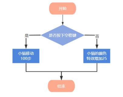 <p>下列流程图，属于计算机的哪种程序结构？（ ）。<span data-tex=""> </span></p>