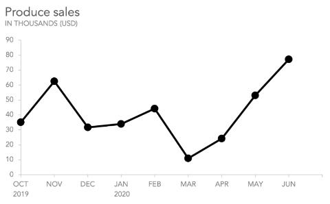 <p>图表名称是 ______ graph</p>