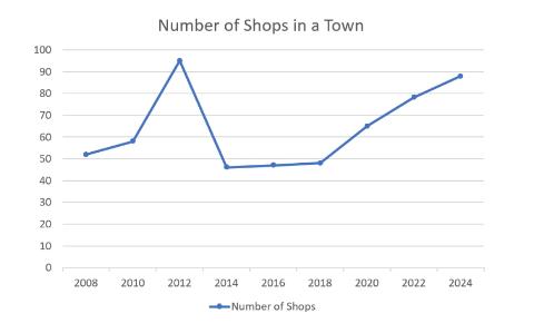 <p>There was a rise ____ the number of shops between 2008 and 2012.</p>