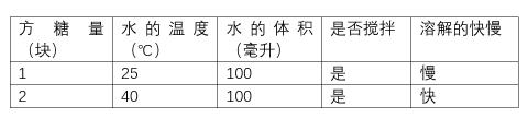<p>某学习小组用水、方糖、玻璃棒和烧杯等材料，做“探究影响方糖溶解快慢的因素”实验，实验记录如右下表所示。则他们研究的影响因素是( )</p>