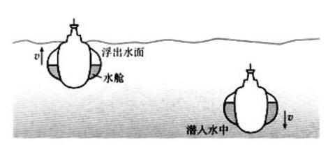 <p>打开进气管道，用压缩空气排出潜艇水仓中大量的水时，潜艇会</p>