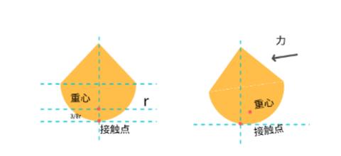<p>不倒翁的重心靠近</p>
