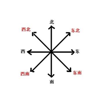 <p>学校在我家的东北方向，那么我家在学校的什么方向</p>