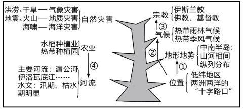 <p><strong>构建地理“知识树”&#xff0c;可以帮助我们建立知识体系&#xff0c;系统地掌握地理知识。贝贝绘制了如下“知识树”图&#xff0c;读图结合所学知识完成下题。</strong><span data-tex=""> </span><span data-tex=""> </span>贝贝想用大洲、地区或国家名称给“知识树”命名&#xff0c;他可能命名为&#xff08;   <strong>   </strong>  &#xff09;</p>