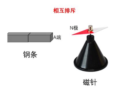 <p>用钢条的A端靠近磁针的N极时，发现N极被排斥，则</p>