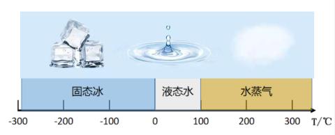 <p>冰变成水，水变成水蒸气，产生这种变化的主要原因是</p>