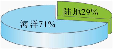 <p>人们常将地球称为“蓝色星球”，是因为地球表面被水覆盖的面积约占地球的</p>