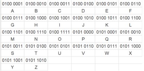 <p>结合ASCII码表，这段编码01011001  01011001  01000100  01010011 对应的是哪条文本?</p>