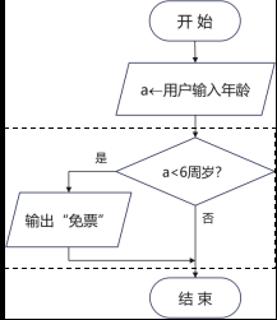 <p>流程图中，虚框表示的部分采用的是（ ）结构</p>