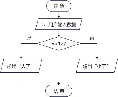 <p>阅读左侧流程图，如果用户从键盘中输入“12”，那么流程图所示的算法执行后的结果是（ ）</p>