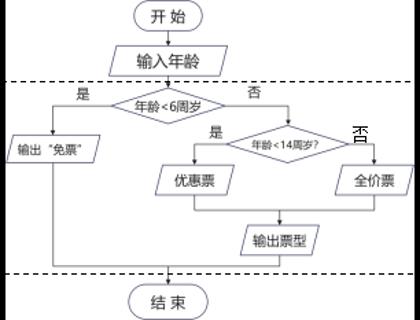 <p>在流程图中，用Python语言编写程序，输出票型采用的函数是（ ）</p>