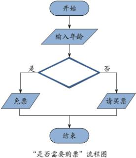 <p>在购买火车票时计算机根据“年龄是否小于6周岁”这个条件自动判断是否需要购买车票，该算法可以用如下流程图表示。其中的判断条件正确的是</p>