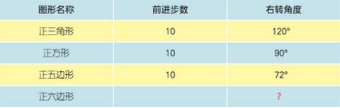 <p>下图是机器人走多边形的数据，请你找到机器人走多边形的模型，走正六边形应该右转多少度？</p>