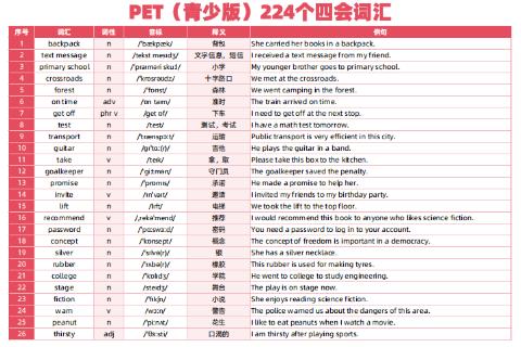 PET词汇224——Page 1